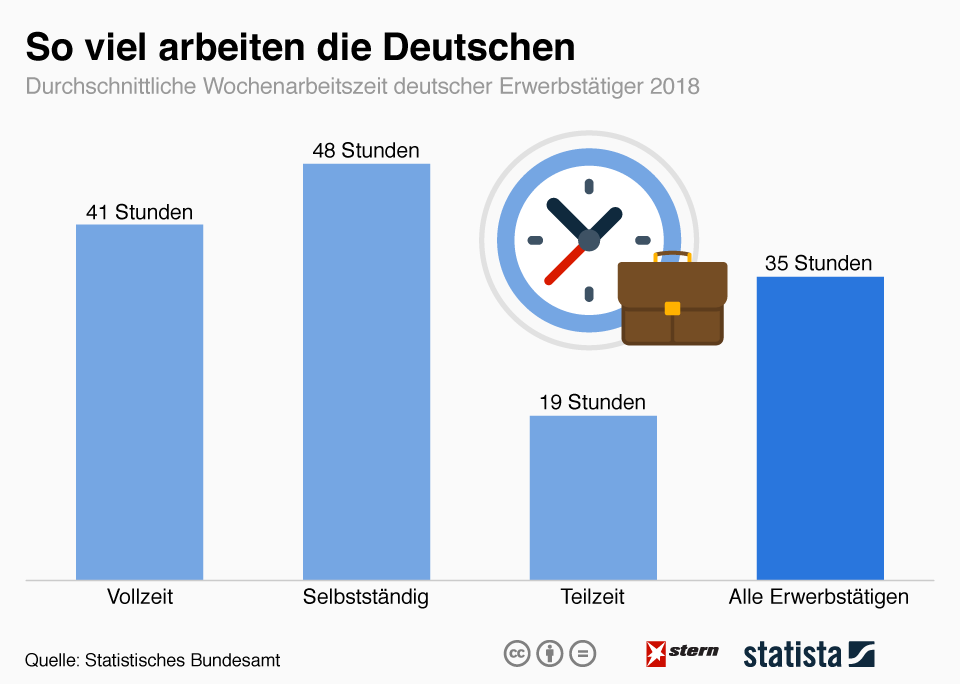 Wochenarbeitszeit: So viel arbeiten die Deutschen