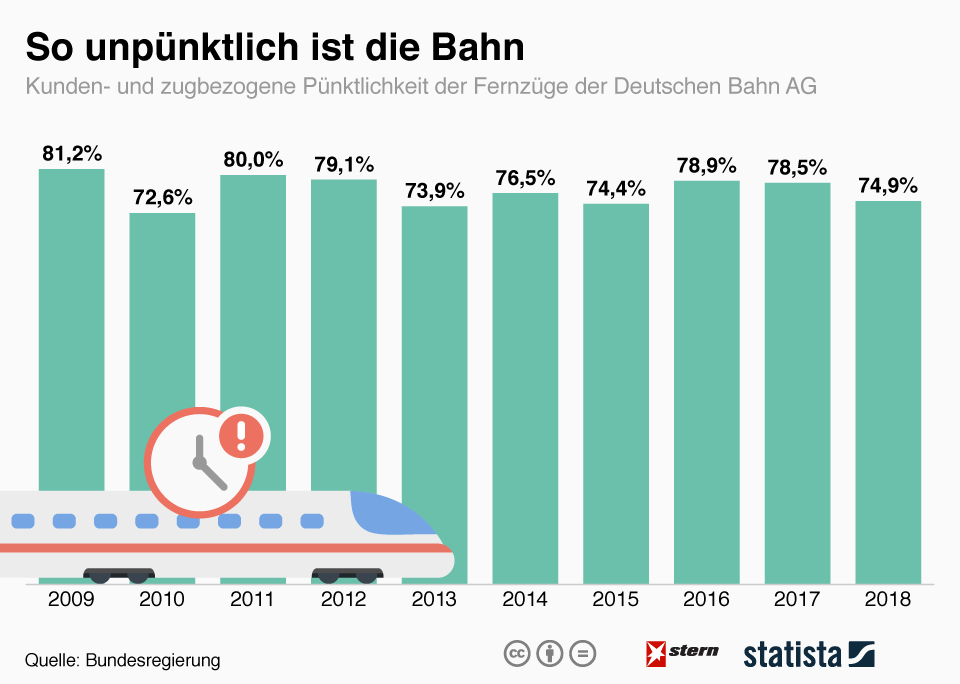 Deutsche Bahn Jeder fünfte Zug mehr als sechs Minuten zu spät STERN.de