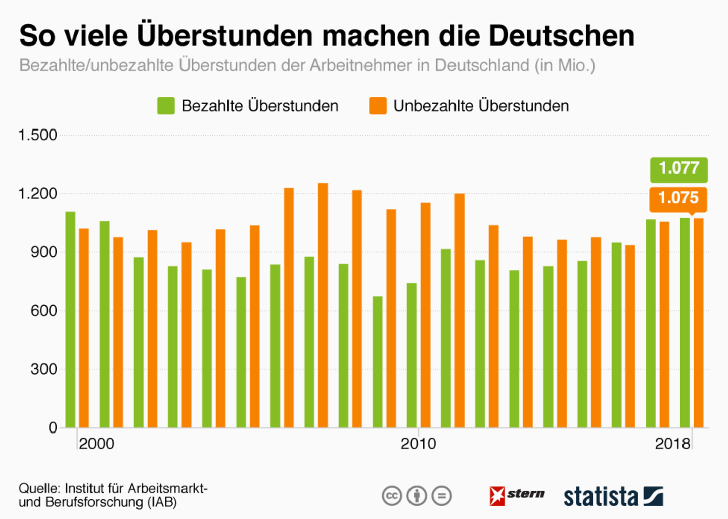 Millionen unbezahlte Stunden : So viele Überstunden machen die Deutschen wirklich