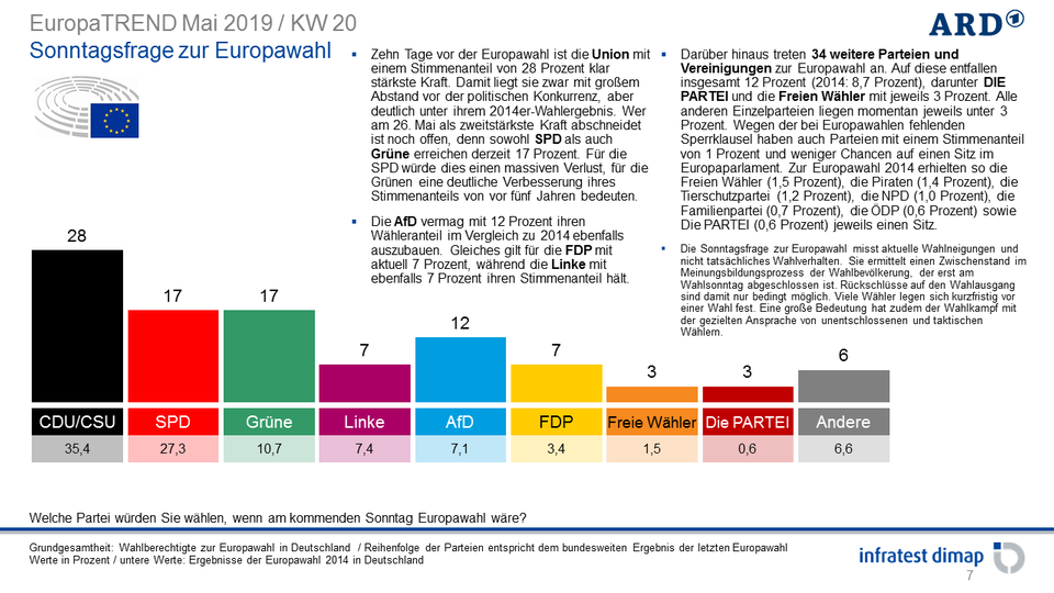 "Europatrend" von Infratest dimap, Erhebungszeitraum: 14. bis 15. Mai 2019 "Europatrend" von Infratest dimap, Erhebungszeitraum: 14. bis 15. Mai 2019