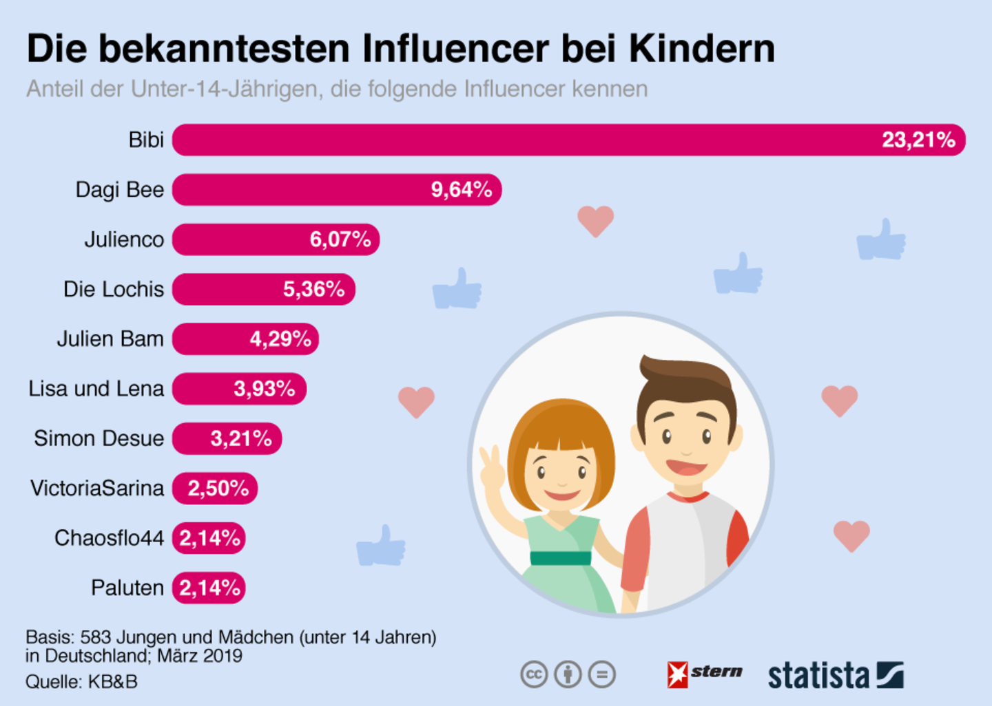 Kinder-Influencer: Kennen Sie die beiden? Ihre Kinder wahrscheinlich schon