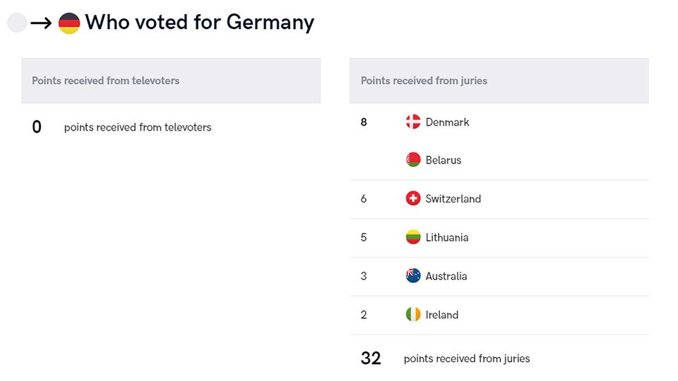 ESC-Wertung 2019: Von diesen Ländern bekam Deutschland Punkte