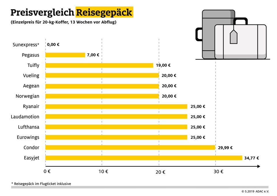 ADAC-Vergleich: Kostenfalle Zusatzkosten - wenn die Tickets der Billigflieger richtig teuer werden