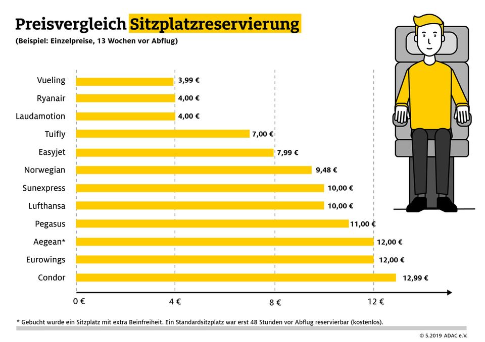 ADAC-Vergleich: Kostenfalle Zusatzkosten - wenn die Tickets der Billigflieger richtig teuer werden