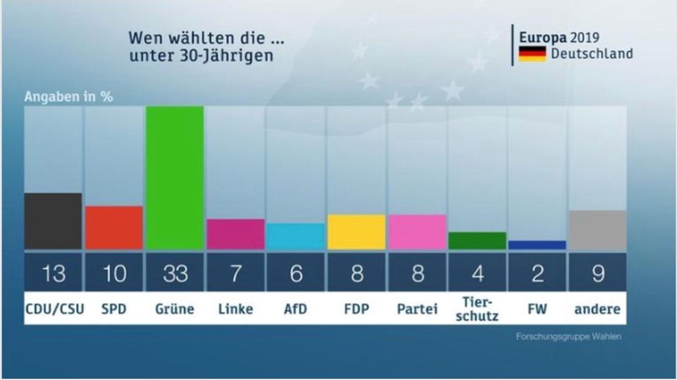 Wahlergebnis der Europawahl bei den unter 30-Jährigen Wahlergebnis der Europawahl bei den unter 30-Jährigen