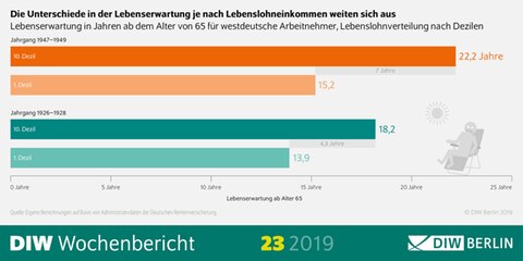 Rente Geringverdiener Sterben Fruher Als Besserverdiener Stern De