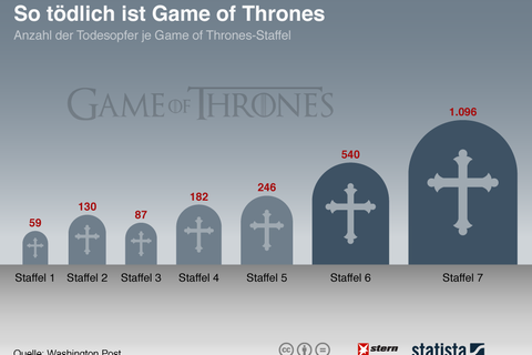 Blutige Serie: So tödlich ist "Game of Thrones"