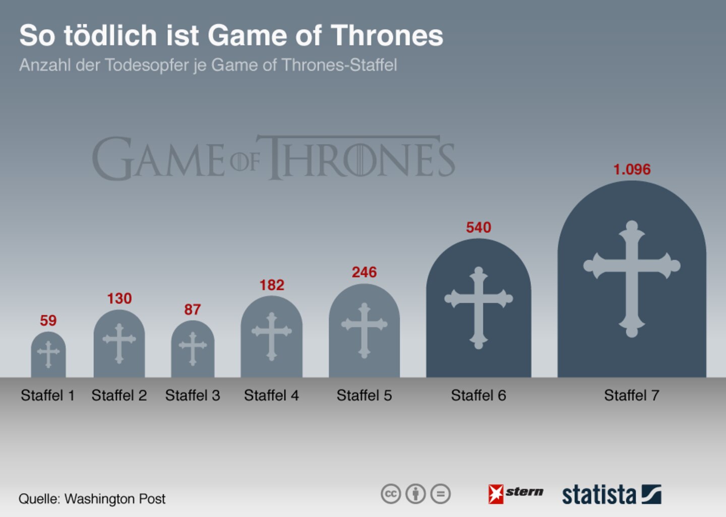 Blutige Serie: So tödlich ist "Game of Thrones"