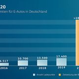 Bis 2020 soll es mehr als 100.000 Ladepunkte geben