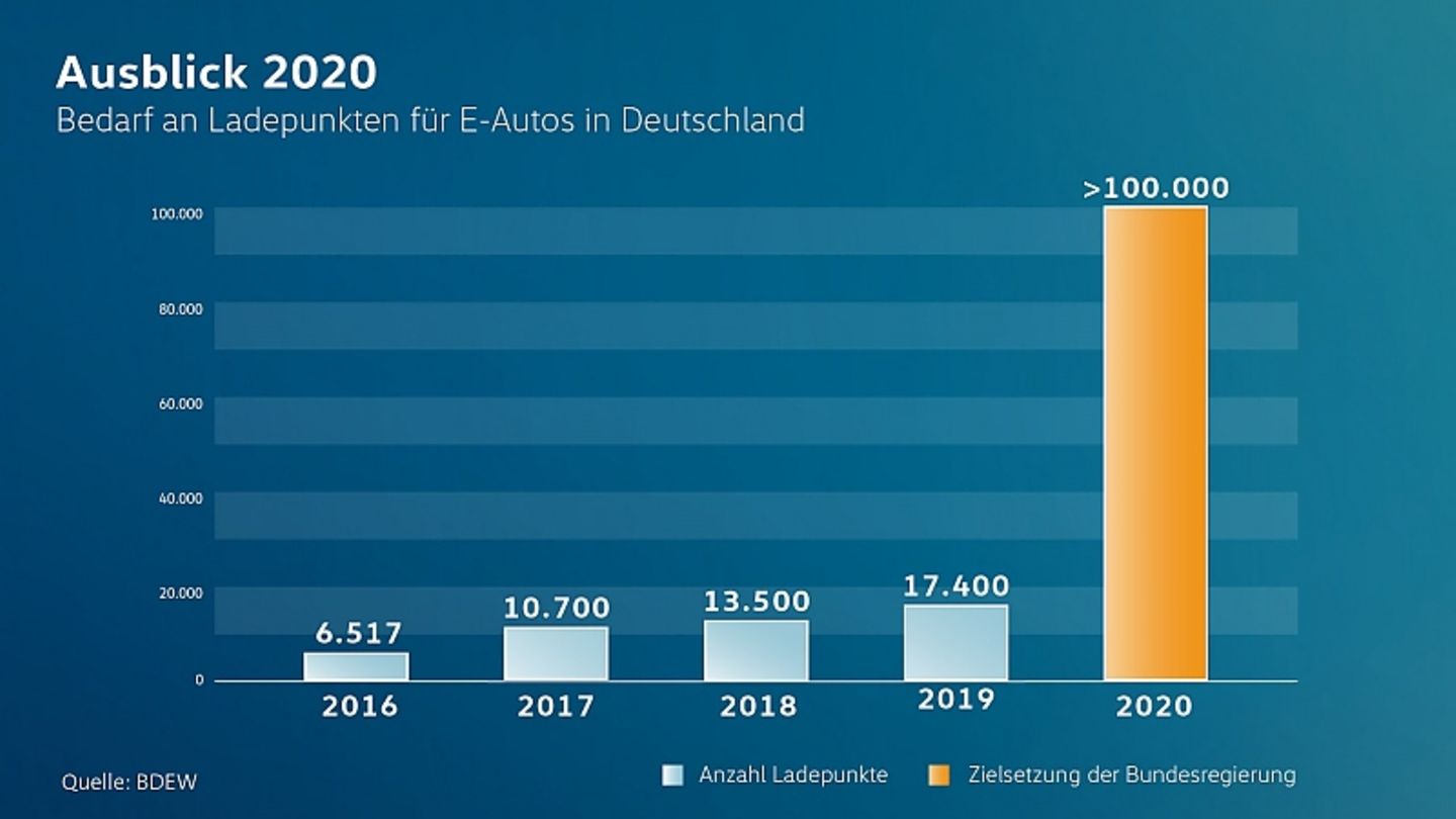 Bis 2020 soll es mehr als 100.000 Ladepunkte geben