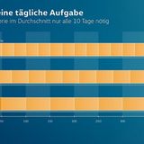 Mit den großen Akkukapazitäten muss nicht mehr jeden Tag geladen werden