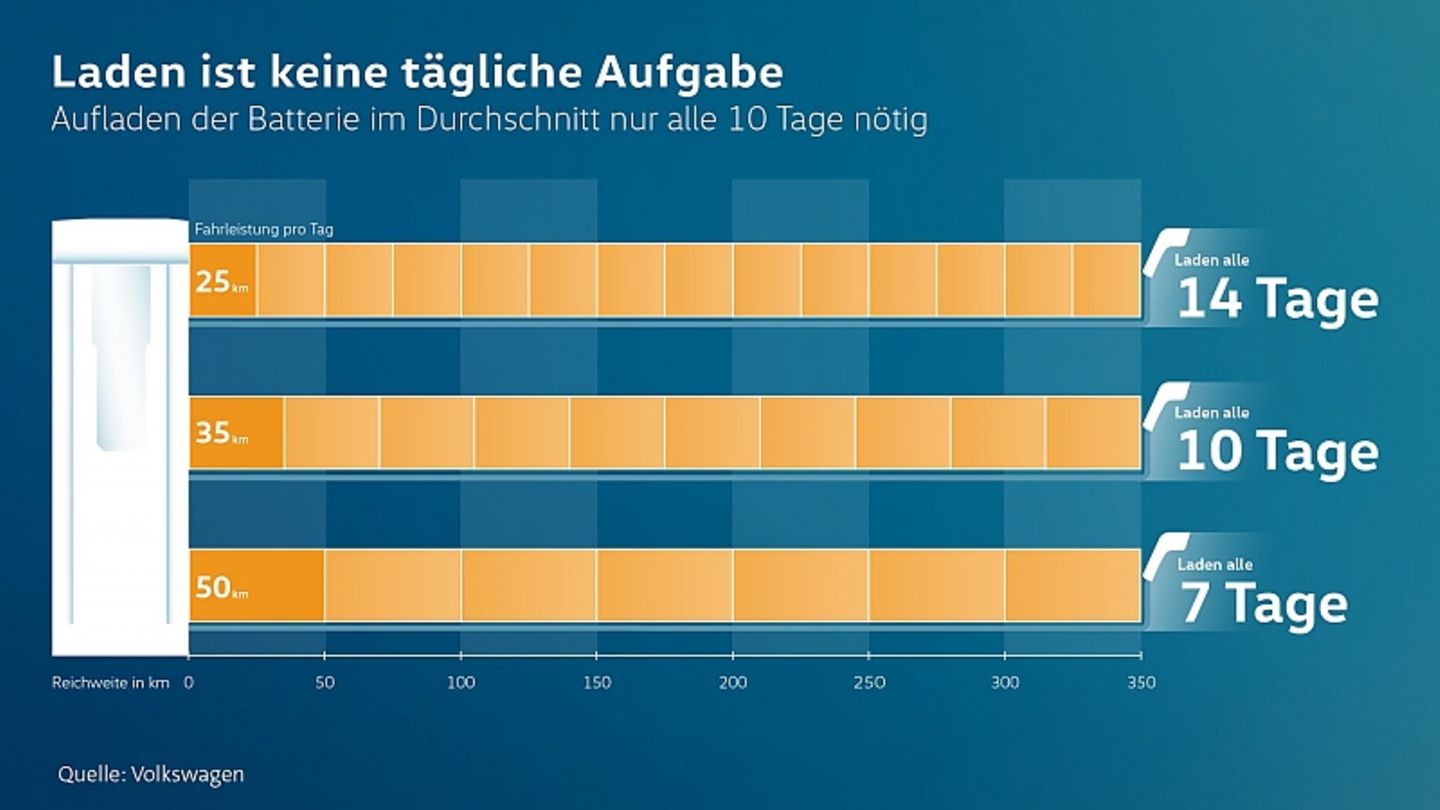 Mit den großen Akkukapazitäten muss nicht mehr jeden Tag geladen werden