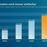 Die Lade-Infrastruktur wird immer dichter