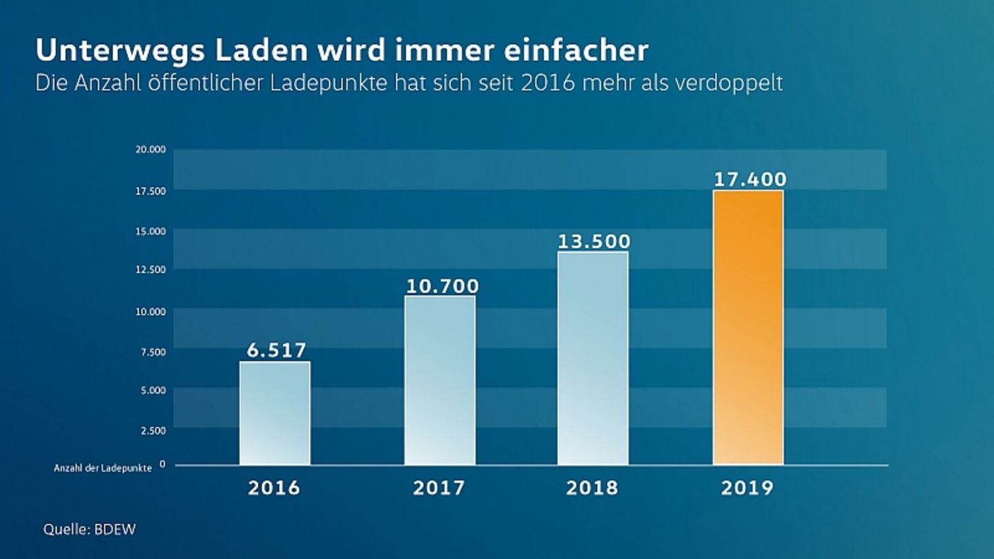 Die Lade-Infrastruktur wird immer dichter