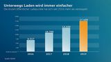 Die Lade-Infrastruktur wird immer dichter