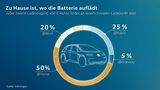 VW geht davon aus, dass die meisten Ladevorgänge zuhause stattfinden