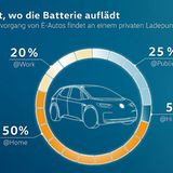 VW geht davon aus, dass die meisten Ladevorgänge zuhause stattfinden