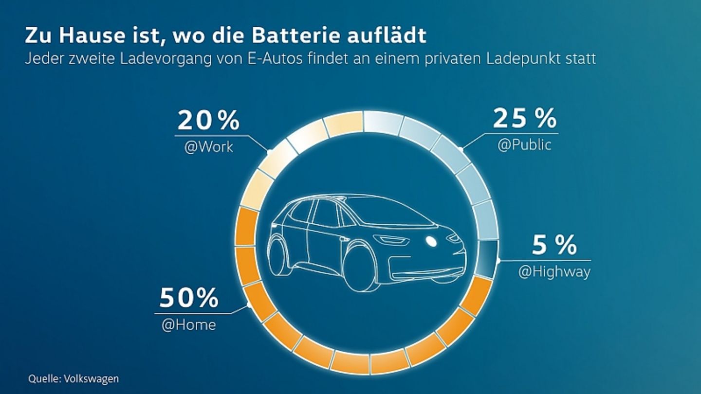 VW geht davon aus, dass die meisten Ladevorgänge zuhause stattfinden