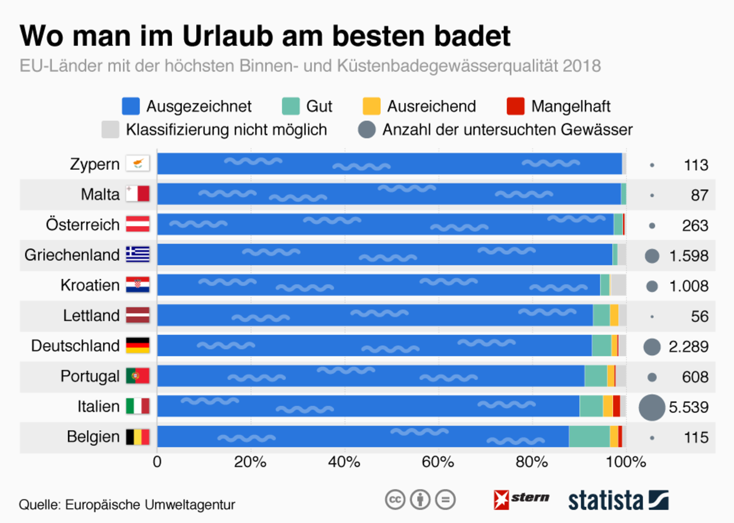 Badegewässer in Europa: Wasserqualität: Wo man im Urlaub am besten badet