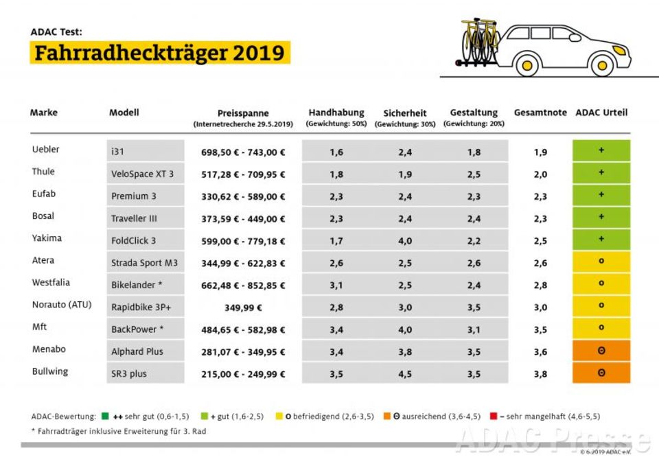 Heckträger für die Anhängerkupplung: ADAC testet Fahrradträger - teuer sind viele, aber gut nur wenige