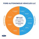 Ford autonom