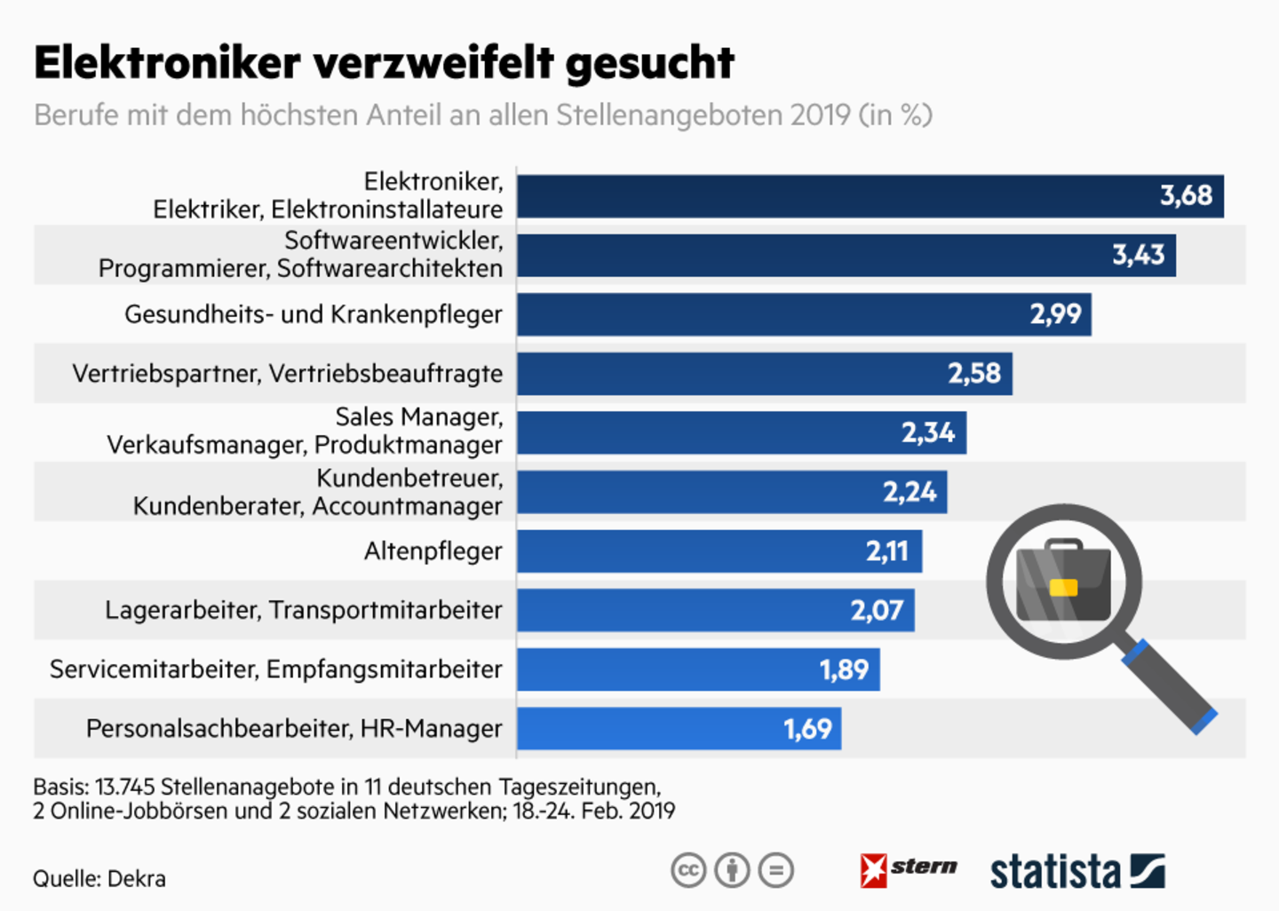 Nachfrage auf dem Arbeitsmarkt: Fachkräfte mit diesen Berufen werden dringend gesucht