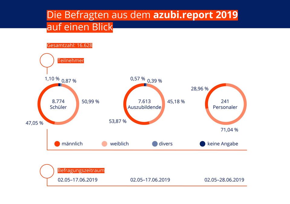 azubi.report 2019 Studie