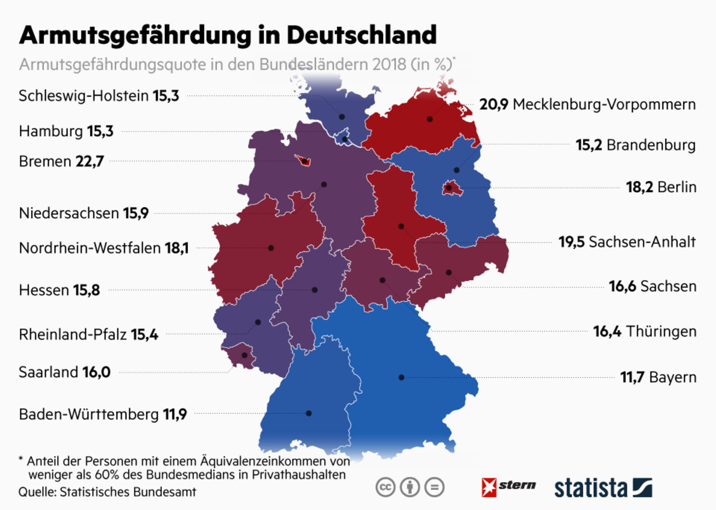 Bundesländer : Armutsgefährdung: So unterschiedlich sind die Quoten von Bayern bis Bremen