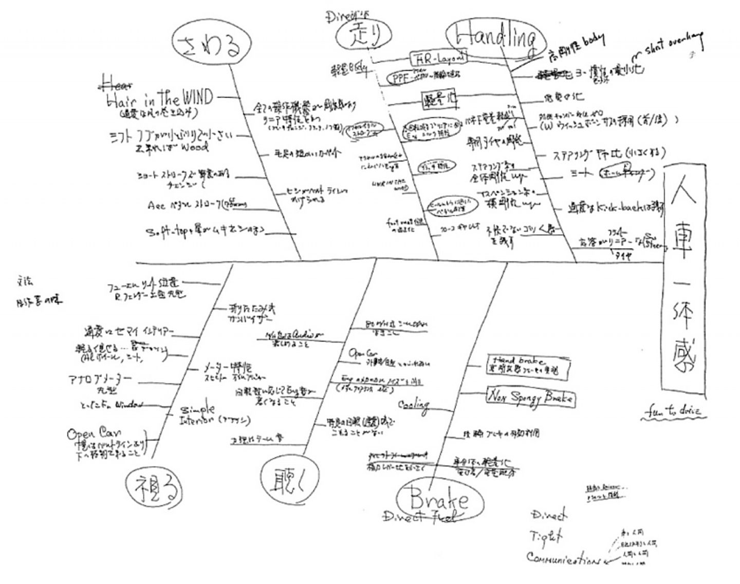Brainstorming auf japanisch: Das erste Lastenheft hatte die Form einer Fischgräte