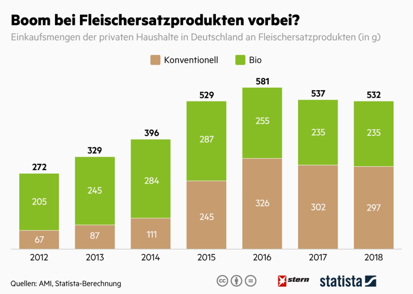 Verbraucher-Studie: Fleischersatzprodukte: Ist der Boom schon vorbei?