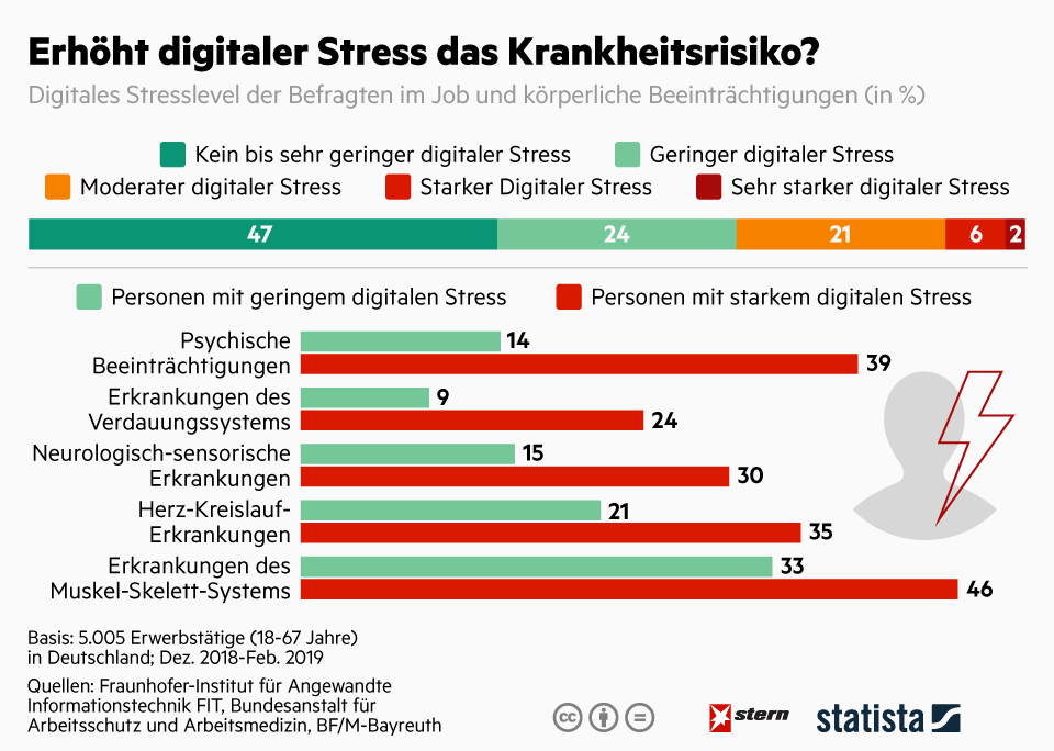 Statista-Grafik zum Thema digitaler Stress