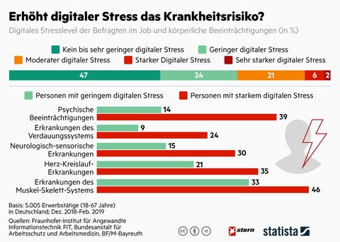 Studie: Erhöht Digitaler Stress Das Krankheitsrisiko? | STERN.de