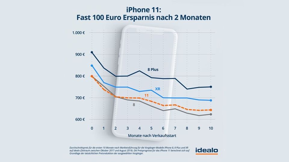 Grafik: Preisprognose iPhone 11