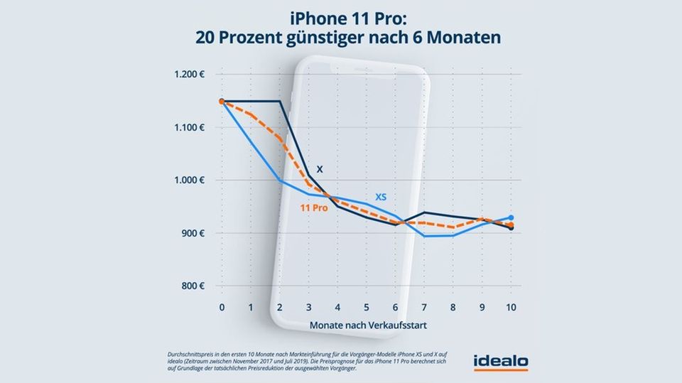 Grafik: Preisprognose für das iPhone 11 Pro