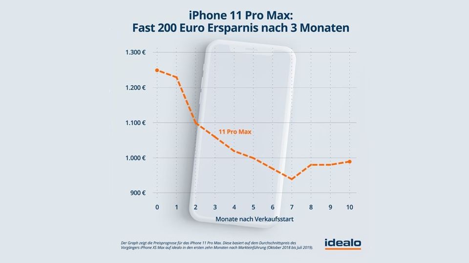 Grafik: Preisprognose für das iPhone 11 Pro Max