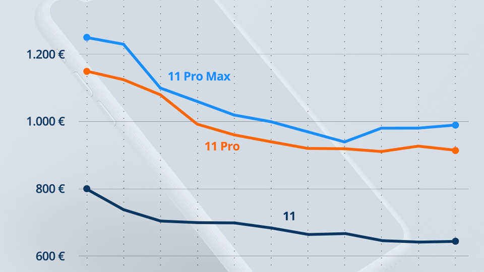 Grafik: Preisprognose für alle kommenden iPhone-Modelle