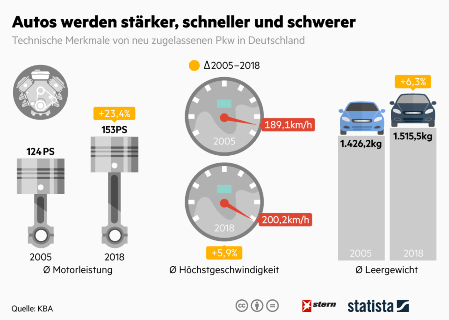 Grafik - Autos werden stärker, schneller, schwerer