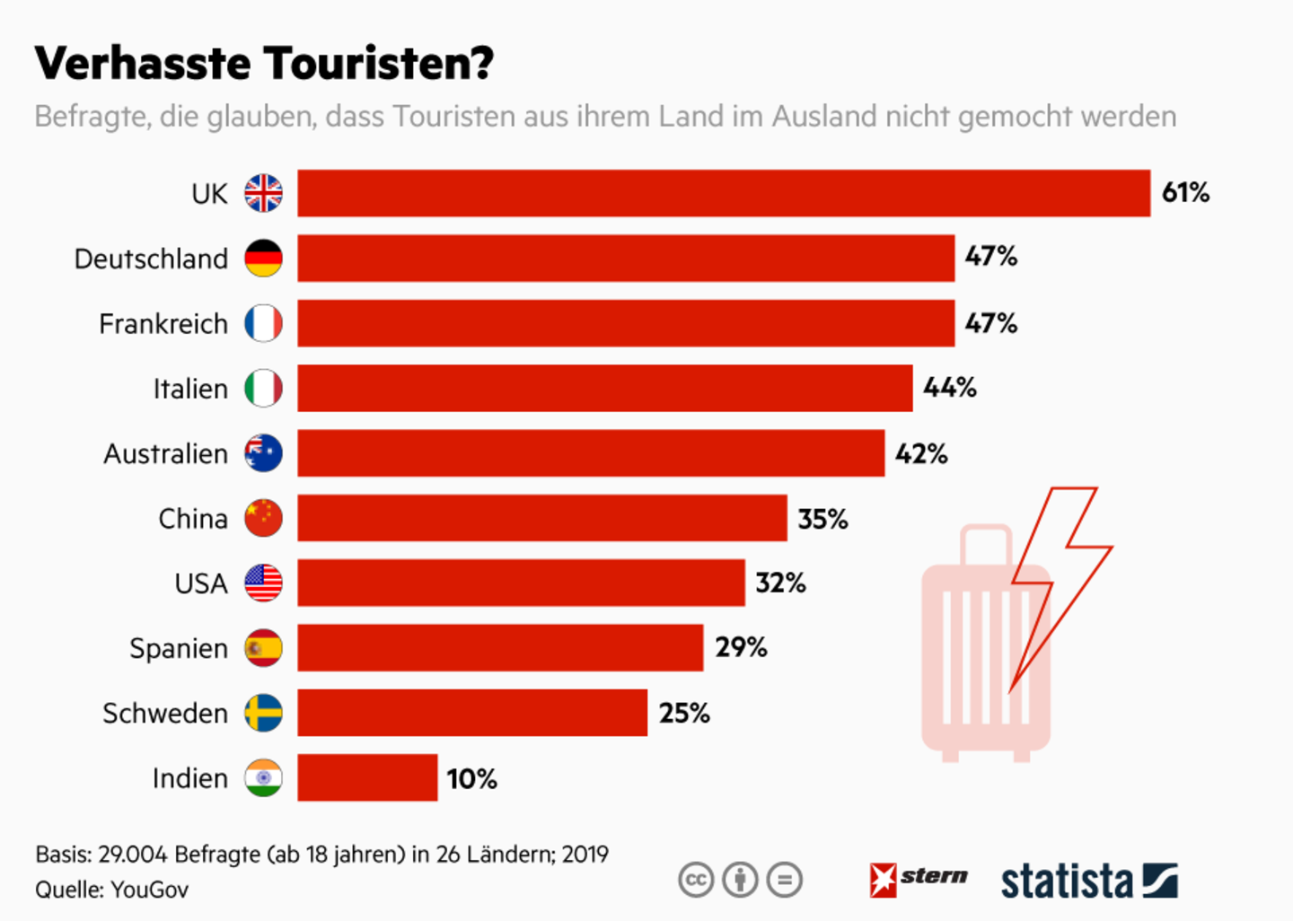 Kritisches Selbstbild : Touristen aus diesen Ländern denken, sie sind verhasst