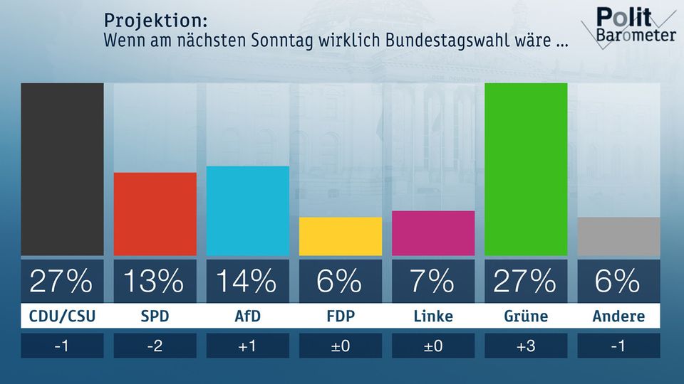 Grüne im ZDF-Politbarometer gleichauf mit Union