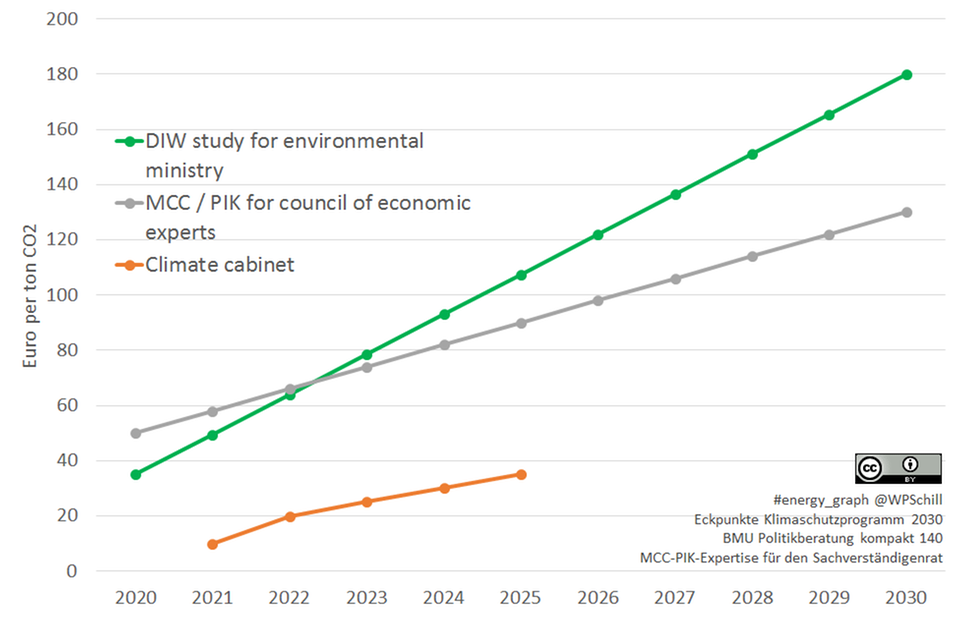 Grafik - Empfehlungen und Beschlüsse CO2-Einsparung Grafik - Empfehlungen und Beschlüsse CO2-Einsparung