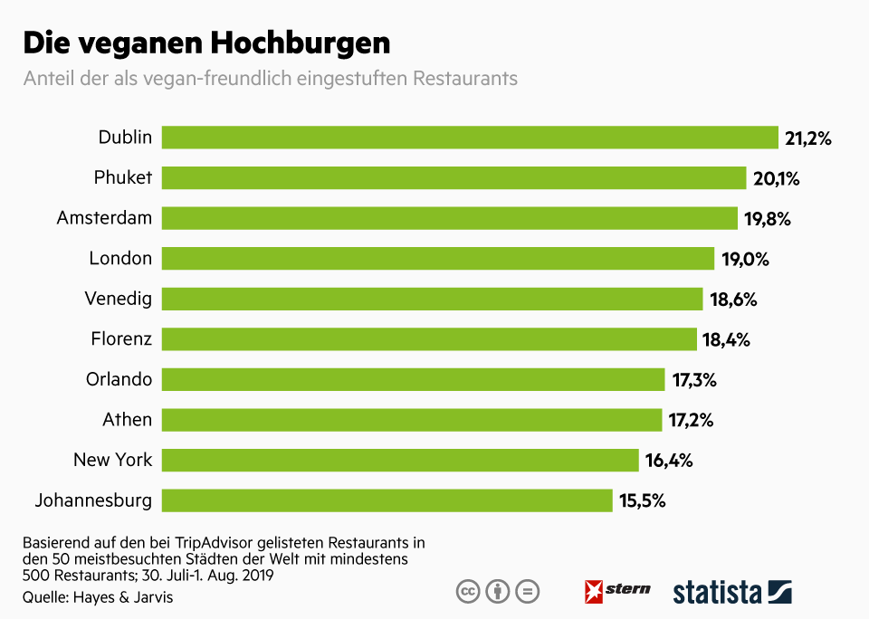 Restaurants ohne Tierprodukte: Das sind die veganen Hochburgen dieser Welt Restaurants ohne Tierprodukte: Das sind die veganen Hochburgen dieser Welt