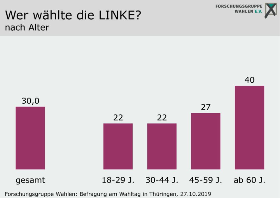 Umfrage der Forschungsgruppe Wahlen: Wer wählte Die Linke? Umfrage der Forschungsgruppe Wahlen: Wer wählte Die Linke?