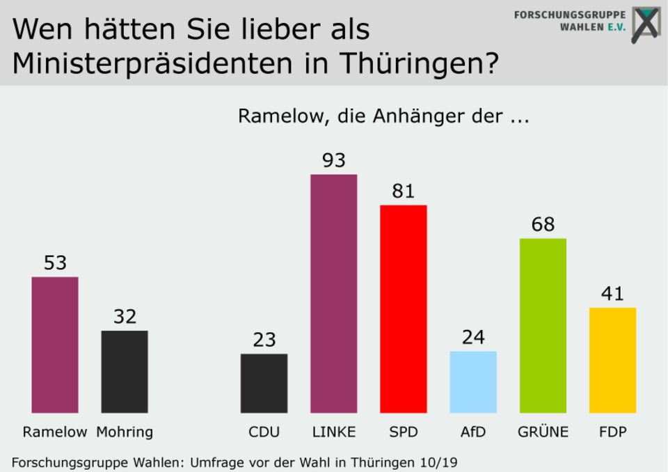 Umfrage der Forschungsgruppe Wahlen: Wen hätten Sie lieber als Ministerpräsident in Thüringen? Umfrage der Forschungsgruppe Wahlen: Wen hätten Sie lieber als Ministerpräsident in Thüringen?