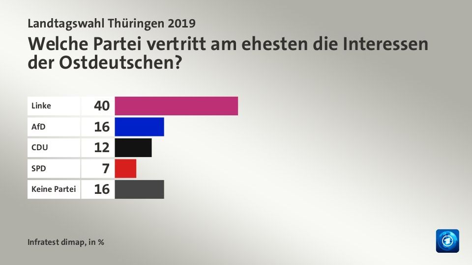 Umfrage von infratest dimap: Welche Partei vertritt am ehesten die Interessen der Ostdeutschen? Umfrage von infratest dimap: Welche Partei vertritt am ehesten die Interessen der Ostdeutschen?