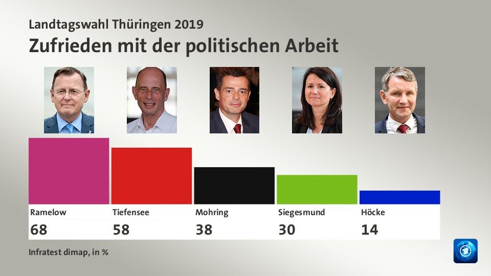 Umfrage von Infratest Dimap: Zufrieden mit der politischen Arbeit Umfrage von Infratest Dimap: Zufrieden mit der politischen Arbeit