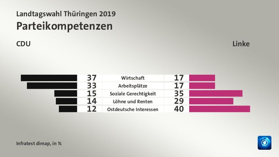 Umfrage von infratest dimap zu den Parteienkompetenzen Umfrage von infratest dimap zu den Parteienkompetenzen