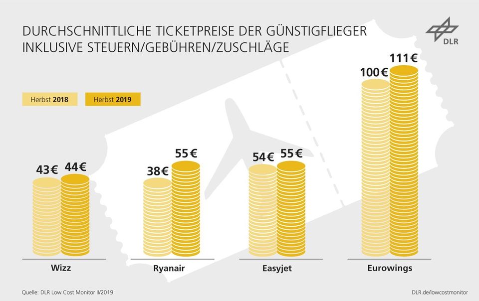 Low-Cost-Monitor des DLR: Studie: Flugtickets der Billigflieger werden immer teurer