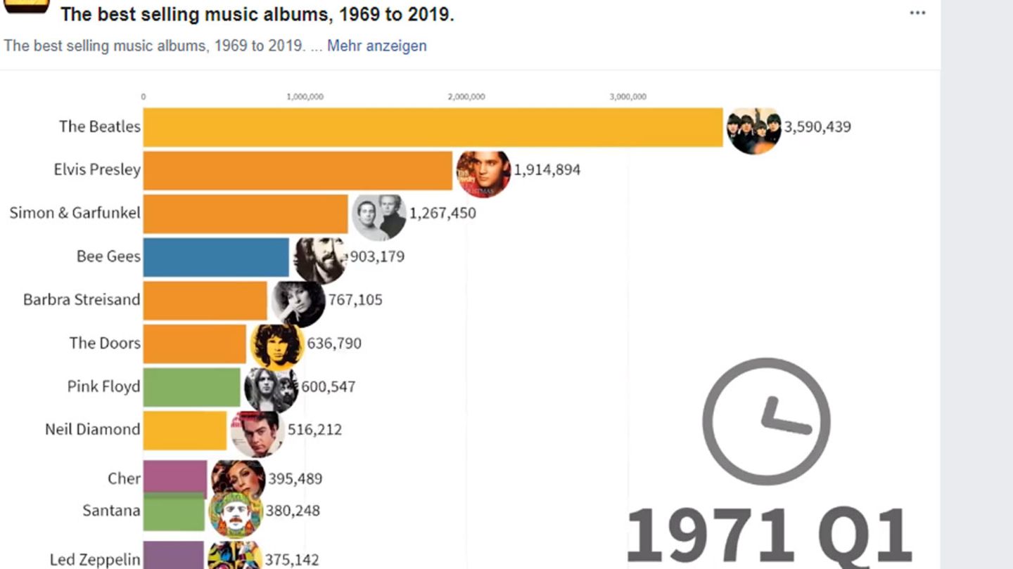 Zeitstrahl: Die bestverkauften Musikkünstler der vergangenen 50 Jahre