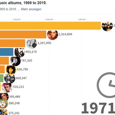 Zeitstrahl: Die bestverkauften Musikkünstler der vergangenen 50 Jahre