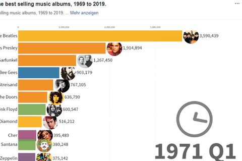 Zeitstrahl: Die bestverkauften Musikkünstler der vergangenen 50 Jahre